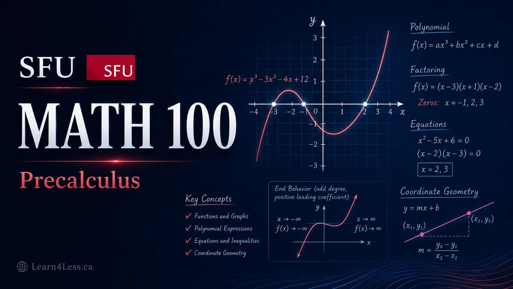 SFU MATH 100: Precalculus — polynomials, factoring and coordinate geometry SFU MATH 100 course card for Precalculus. The cubic f(x) = x³ − 3x² − 4x + 12 is graphed in red with zeros marked at x = −2, 2 and 3, beside its factored form, a solved quadratic and an end-behaviour diagram.