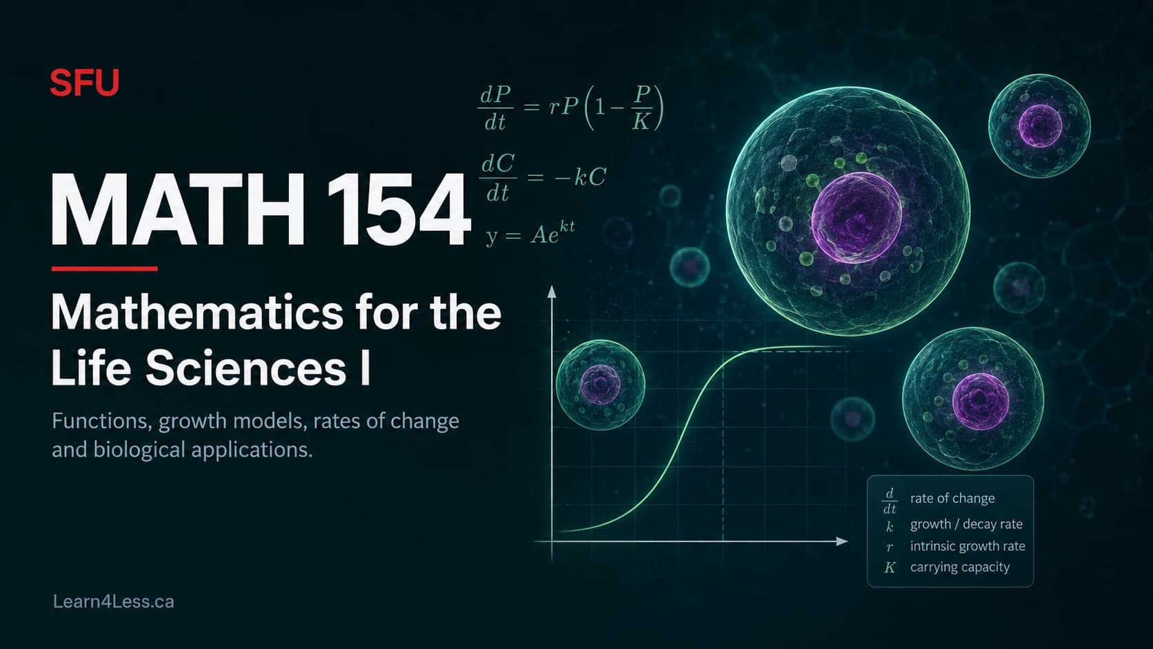 SFU MATH 154: Mathematics for the Life Sciences I — growth models and rates of change SFU MATH 154 course card for Mathematics for the Life Sciences I, in teal. The logistic equation dP/dt = rP(1 − P/K) labels a population curve levelling at its carrying capacity, beside cell imagery and a symbol legend.